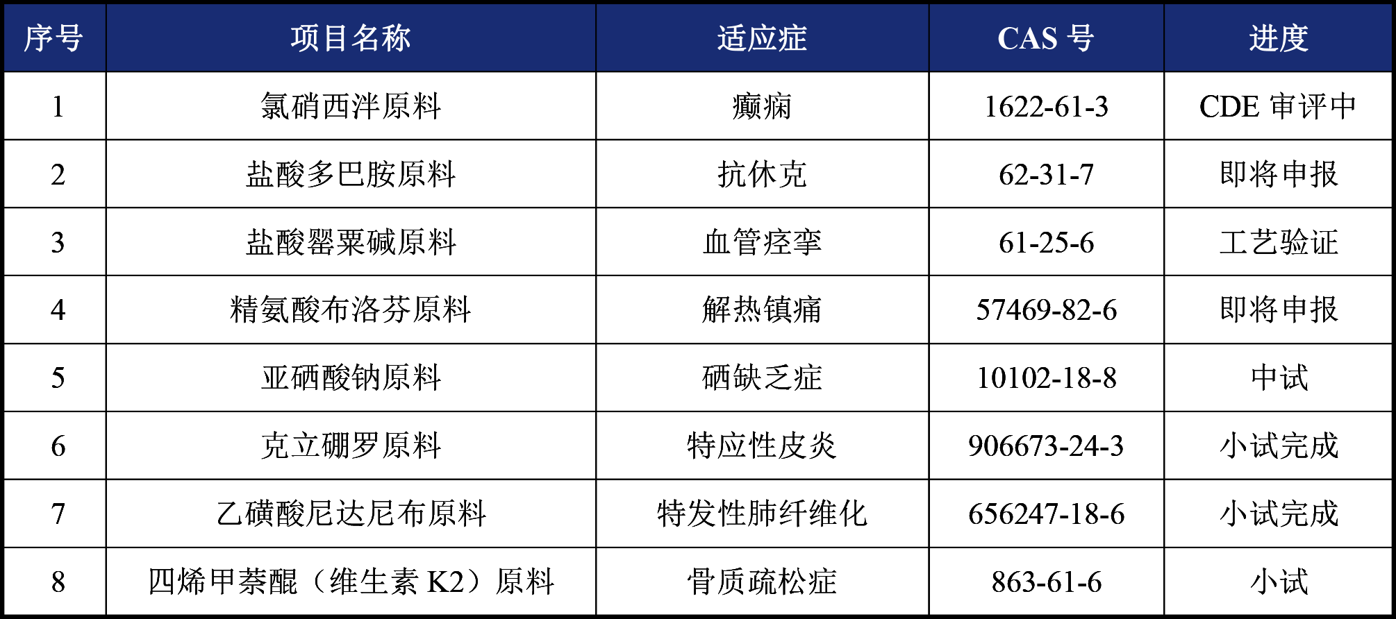 化藥原料項(xiàng)目經(jīng)驗(yàn)