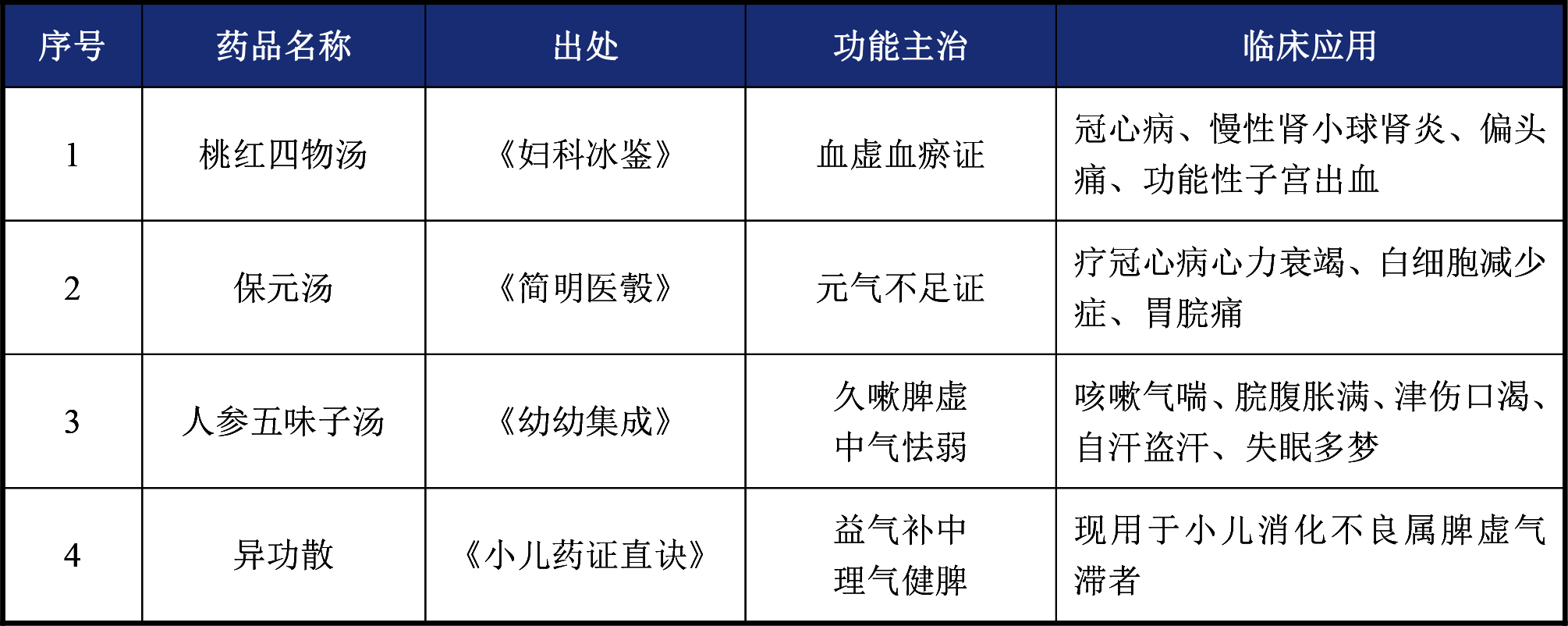 中藥經(jīng)典名方項(xiàng)目經(jīng)驗(yàn)