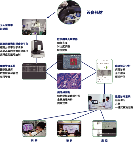全場(chǎng)景病理一體化解決方案